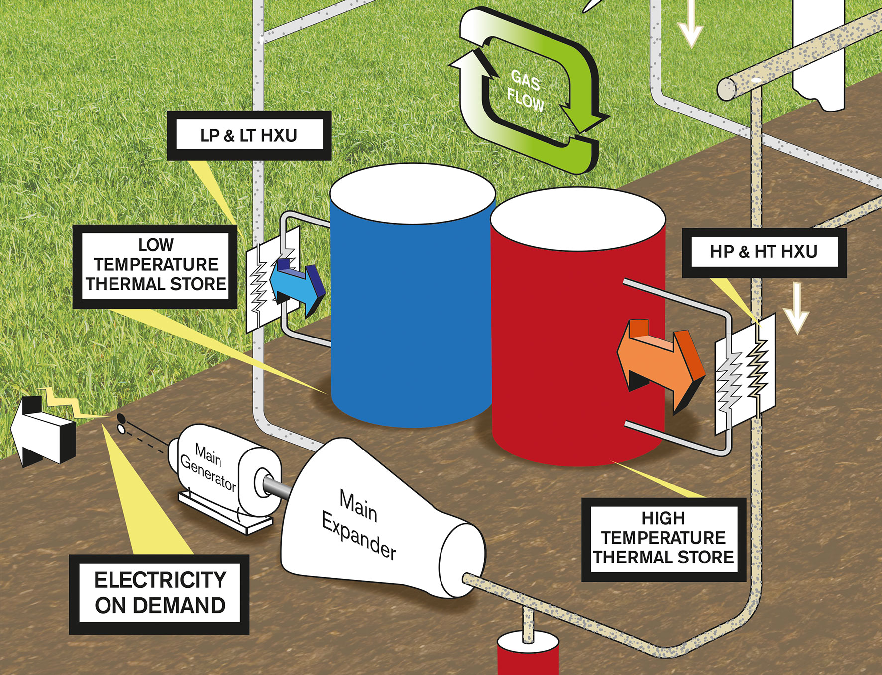 How The Thermal Storage Works Windtp 